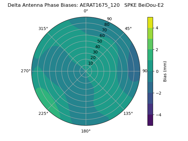 Radial BeiDou-E2