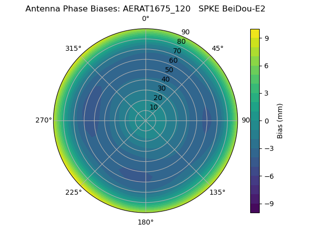 Radial BeiDou-E2