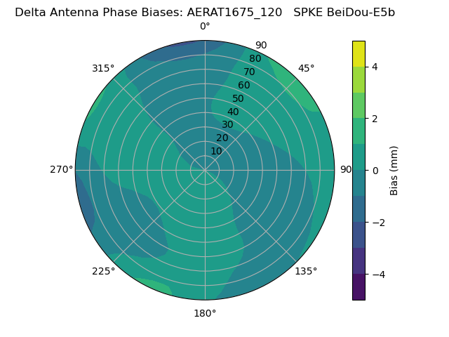 Radial BeiDou-E5b