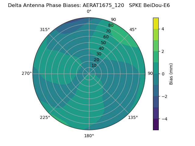 Radial BeiDou-E6