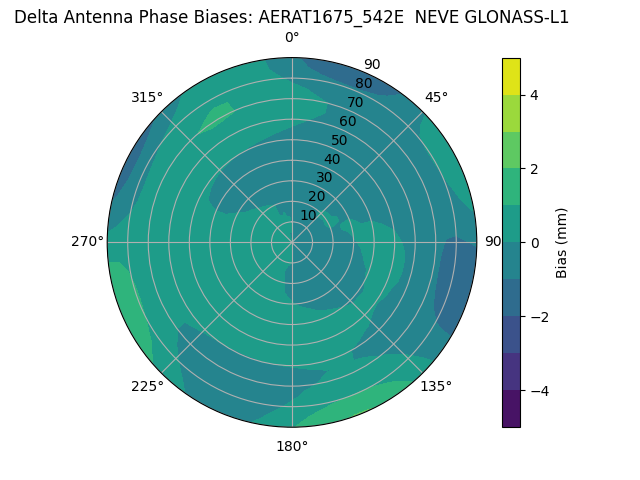 Radial GLONASS-L1