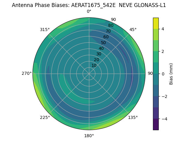 Radial GLONASS-L1