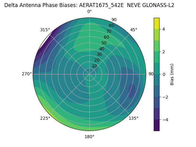 Radial GLONASS-L2