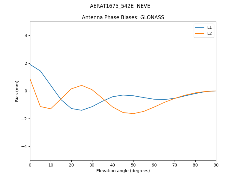 AERAT1675_542E__NEVE.GLONASS.MEAN.png