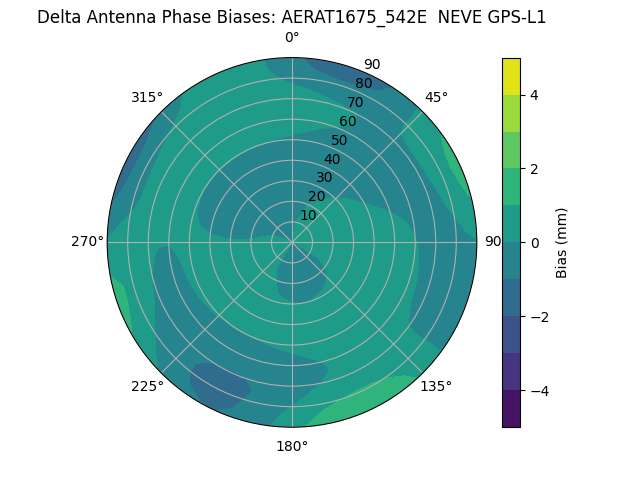 Radial GPS-L1