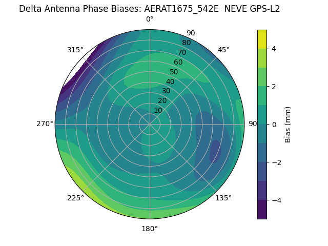 Radial GPS-L2