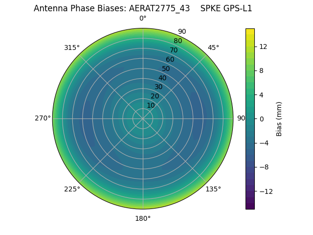 Radial GPS-L1