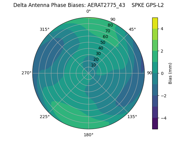 Radial GPS-L2