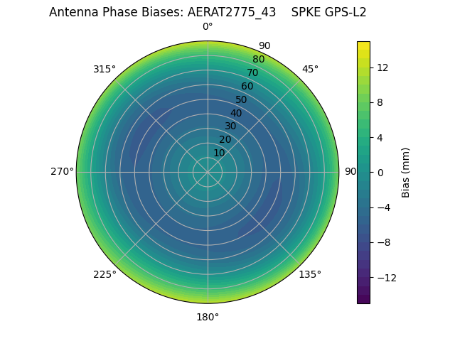 Radial GPS-L2