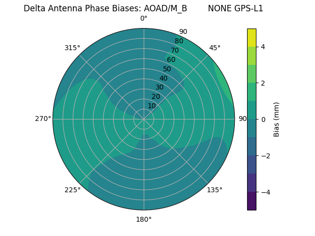 Radial GPS-L1