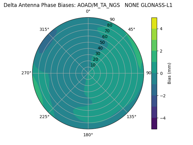 Radial GLONASS-L1