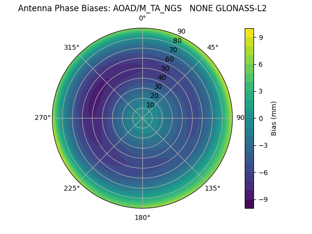 Radial GLONASS-L2