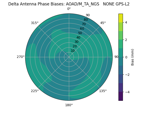 Radial GPS-L2