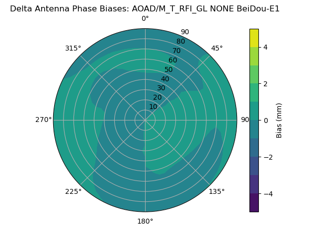 Radial BeiDou-E1