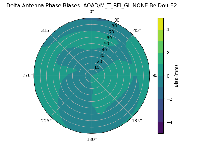 Radial BeiDou-E2