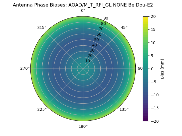 Radial BeiDou-E2
