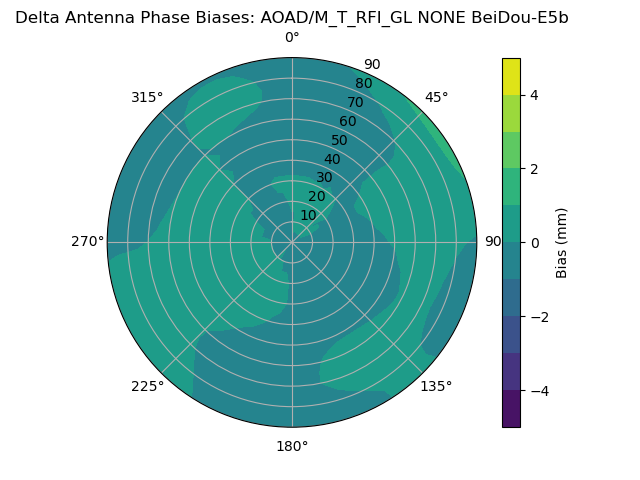 Radial BeiDou-E5b