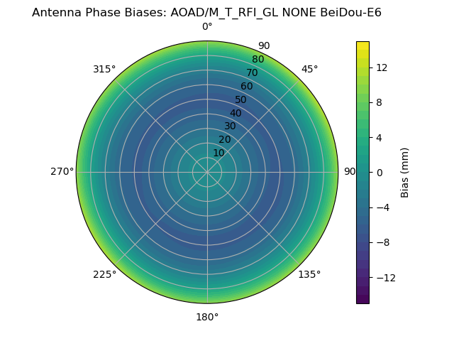 Radial BeiDou-E6