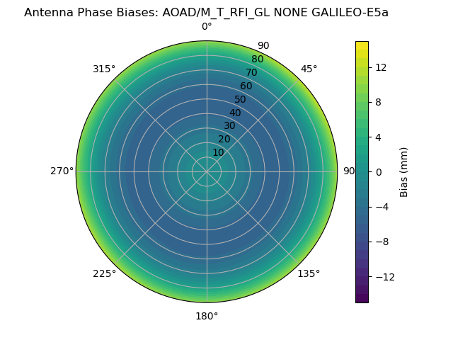 Radial GALILEO-E5a