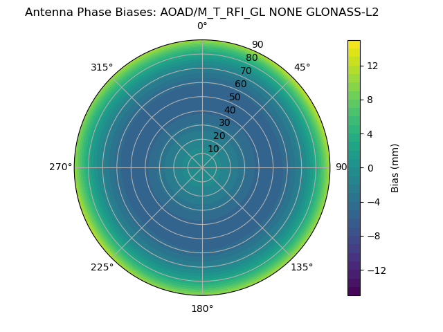 Radial GLONASS-L2