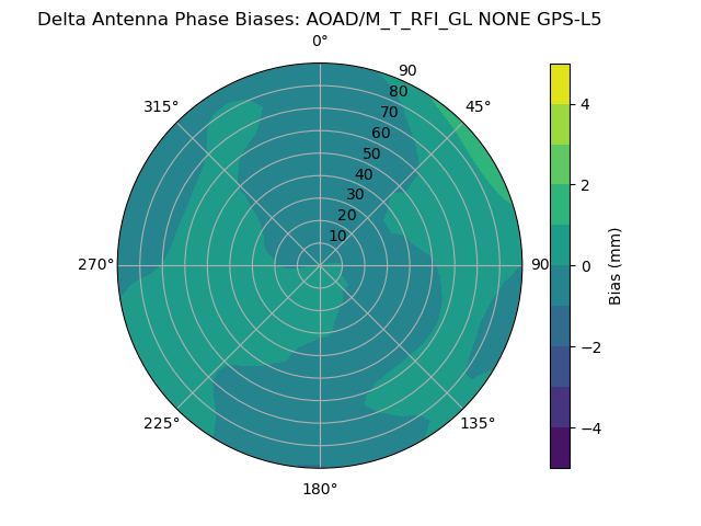 Radial GPS-L5