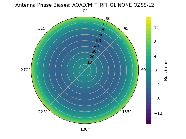 Radial QZSS-L2