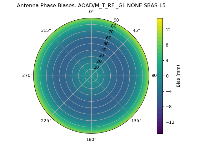 Radial SBAS-L5