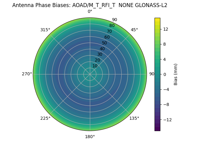 Radial GLONASS-L2