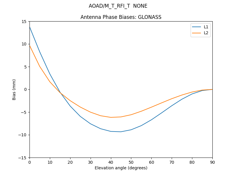 AOAD_M_T_RFI_T__NONE.GLONASS.MEAN.png