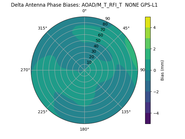 Radial GPS-L1