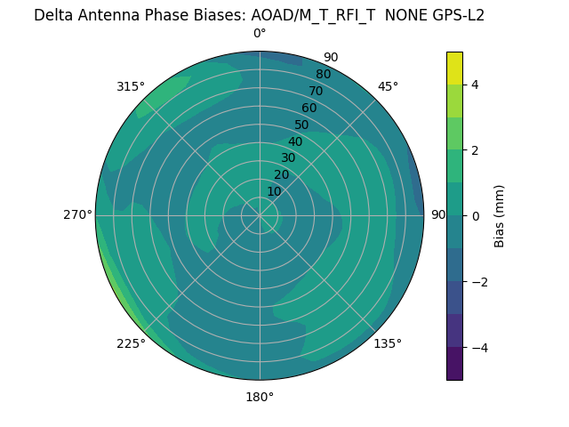 Radial GPS-L2