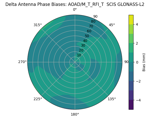 Radial GLONASS-L2