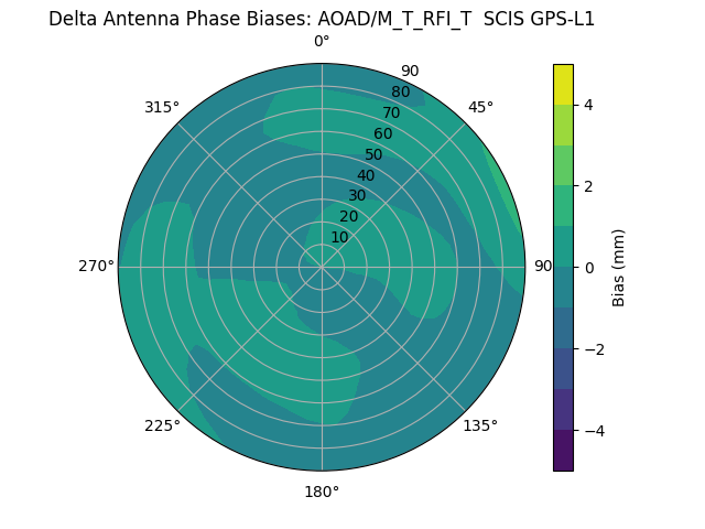 Radial GPS-L1