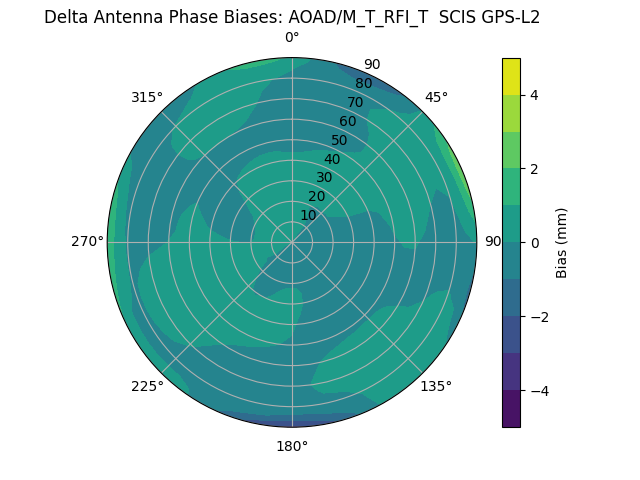 Radial GPS-L2