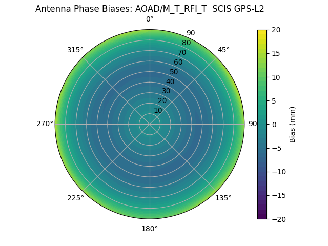 Radial GPS-L2