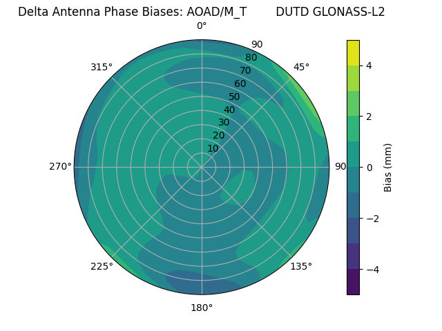 Radial GLONASS-L2