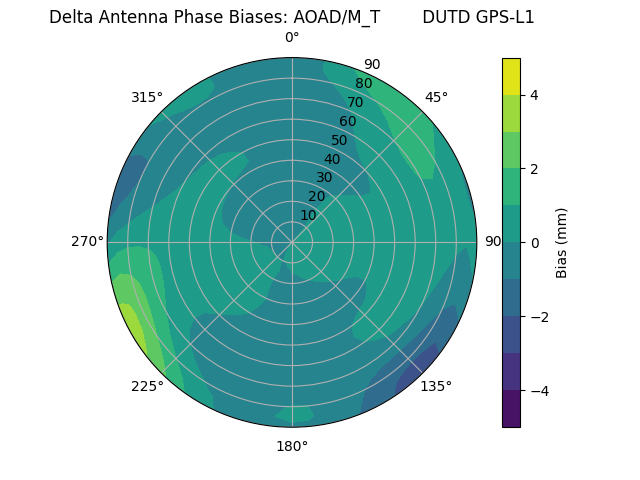 Radial GPS-L1