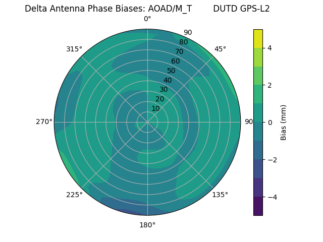 Radial GPS-L2