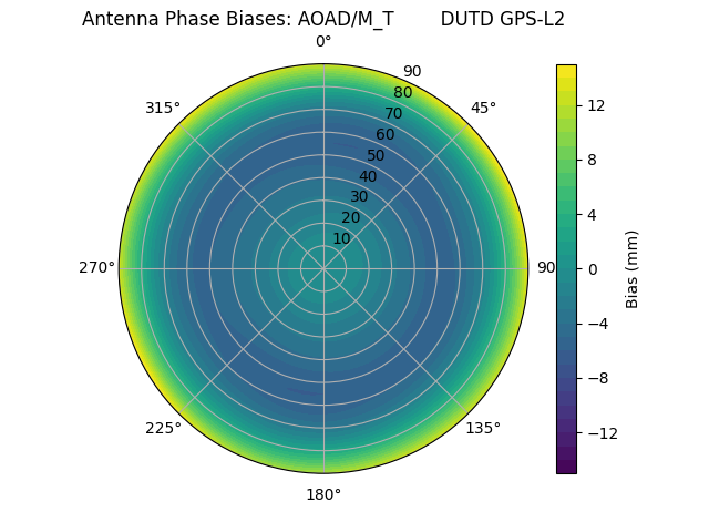 Radial GPS-L2