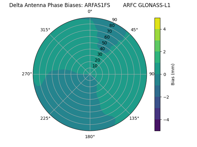 Radial GLONASS-L1