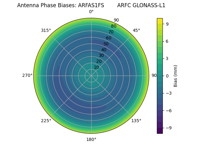 Radial GLONASS-L1