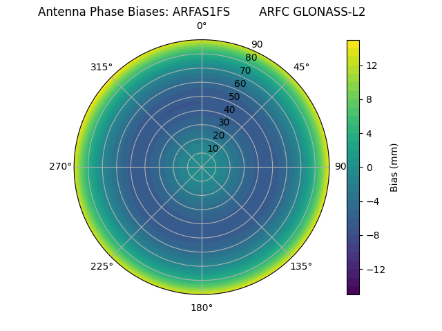 Radial GLONASS-L2