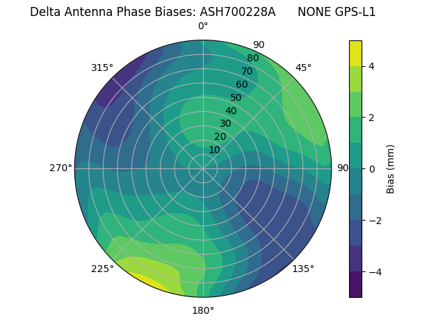 Radial GPS-L1