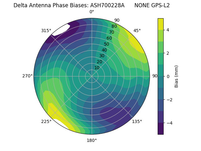 Radial GPS-L2