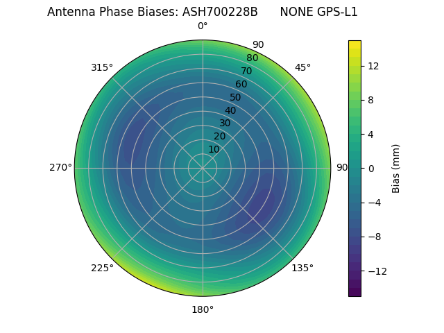 Radial GPS-L1