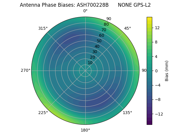 Radial GPS-L2