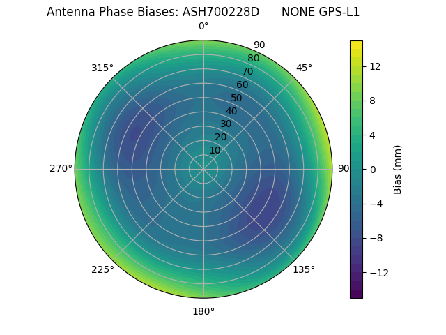 Radial GPS-L1