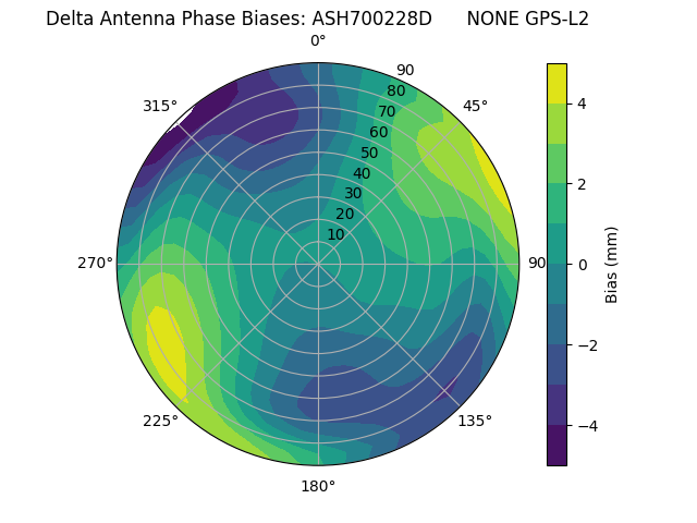 Radial GPS-L2