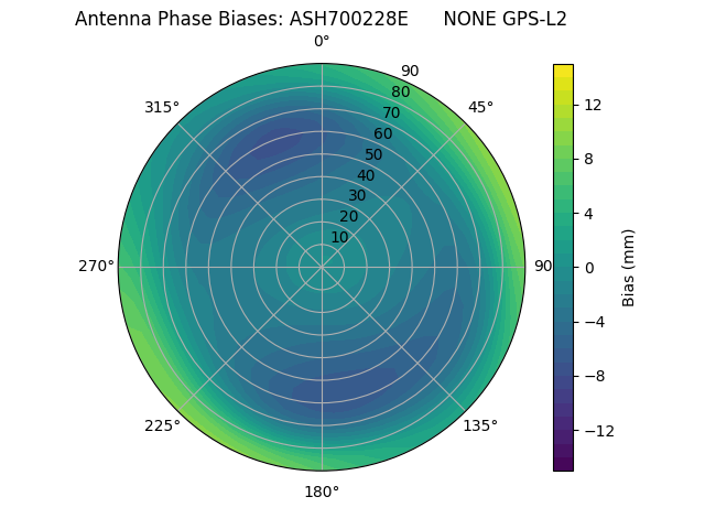 Radial GPS-L2