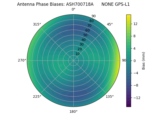 Radial GPS-L1